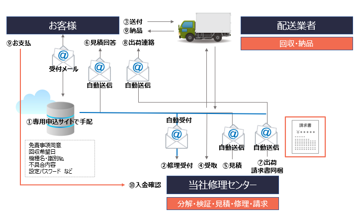 リペアサービス