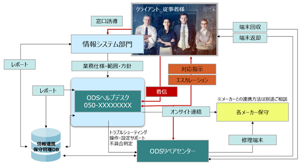 コールセンター